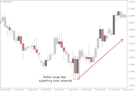 Inside Bar - Pattern Trading Strategy on Forex | FXSSI - Forex Sentiment Board