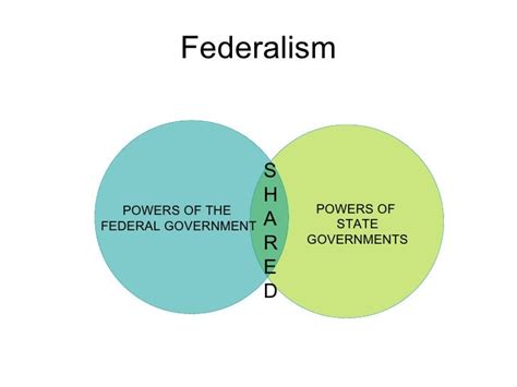 Federalism Explained For Kids With Examples