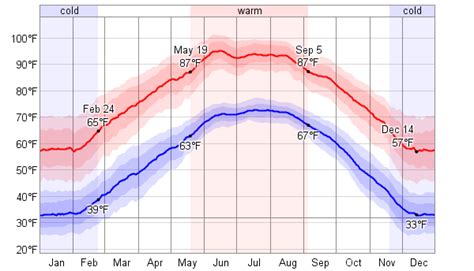 Average Weather For Odessa, Texas, USA - WeatherSpark