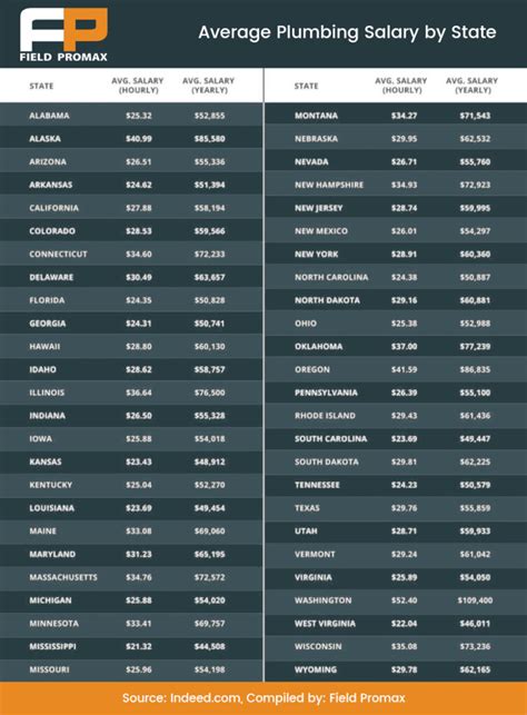 What is Master Plumber Salary and Profit Margin in the US