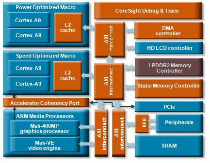 ARM Cortex-A9 SMP Design Announced – Perspectives