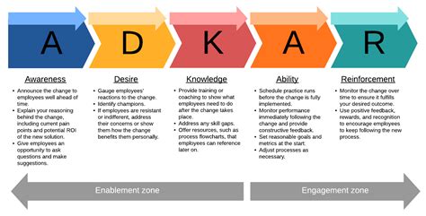 Adapt Consulting Change Management PDF.pdf