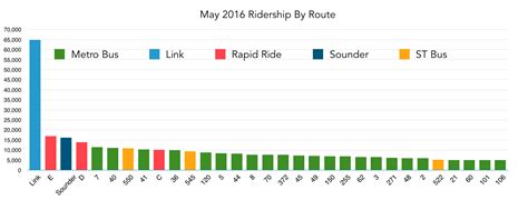 Improving RapidRide – Seattle Transit Blog