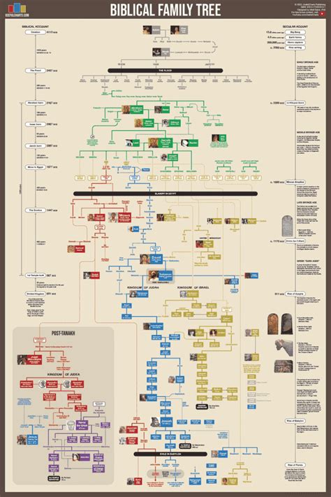 Closed - Biblical Family Tree | Adam & Eve to King David | Pinoy ...