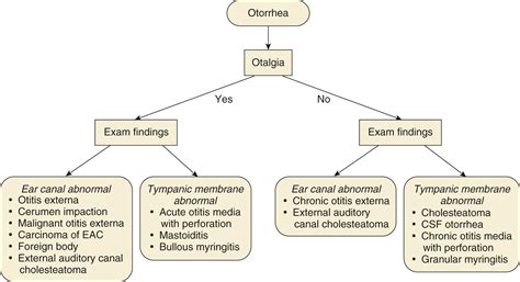 Otologic Symptoms and Syndromes - Clinical Tree