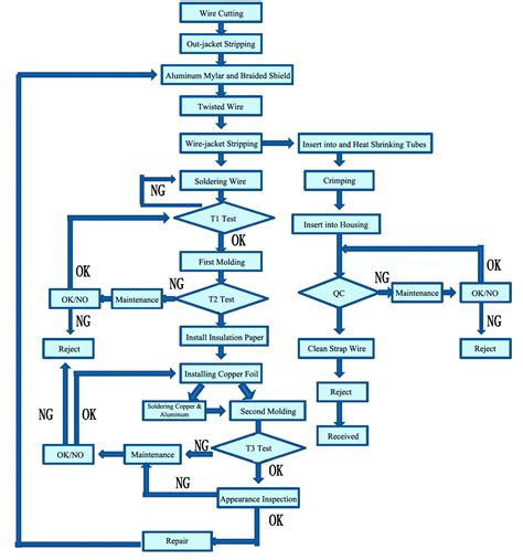 Cable Manufacturing Process Flow Chart