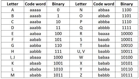 The Bacon Cipher Explained - www.kopaldev.de