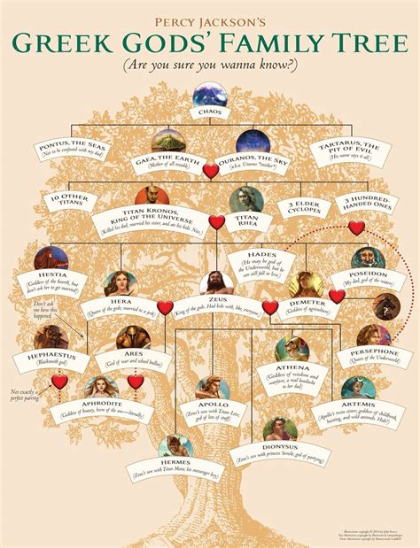 Greek family tree | PJ+THOO | Pinterest | Family trees, Percy jackson ...