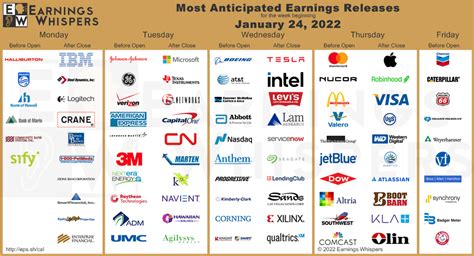 Most Anticipated Earnings Releases 1/24/22 : r/Vitards