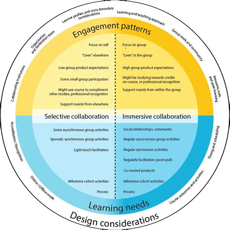 Framework for cross-boundary collaborative open learning | Download Scientific Diagram