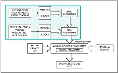 Elliptic Curve Digital Signature Algorithm ( - Coindoo