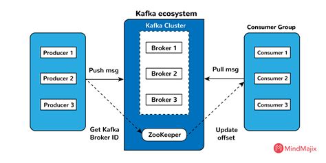 Apache Kafka Architecture Diagram