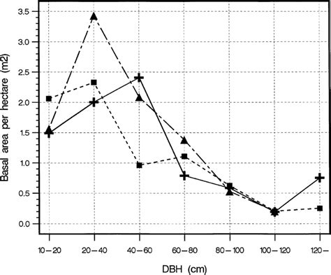 Distribution of basal area by diameter classes in high restinga (pluses... | Download Scientific ...