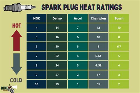 Ngk Spark Plug Heat Range Chart