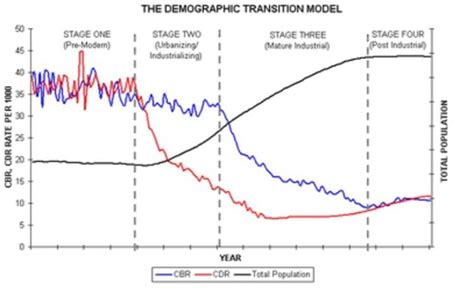 Zelinsky Model Of Migration Transition