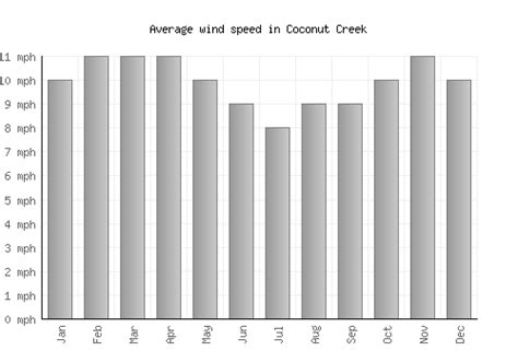 Coconut Creek Weather averages & monthly Temperatures | United States ...