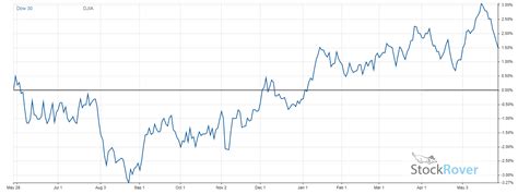 Dividends of the Dow - What Dow 30 Stocks Pay a Dividend? - DividendInvestor.com