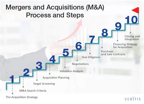 Mergers and Acquisitions (MA) Process and Steps | Merger, Process flow ...