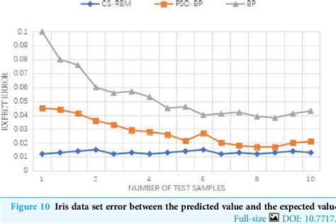 Figure 10 from The evaluation of university management performance using the CS-RBM algorithm ...