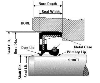 Rotary Shaft Seals • Seal & Design, Inc