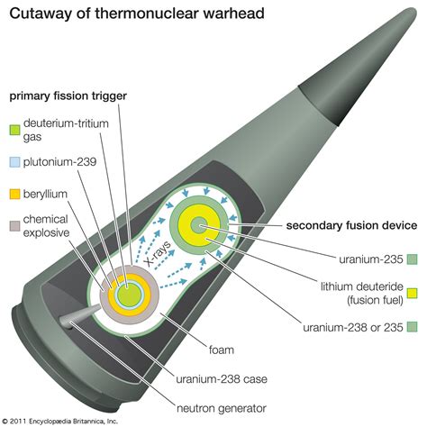 Nuclear Warhead Design