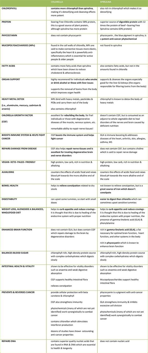 Chlorella vs. spirulina comparison • Soaring Free Superfoods Holistic Nutrition, Health And ...