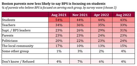 Poll shows declining parent confidence in Boston Public Schools