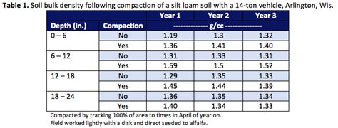 Identifying and Managing Soil Compaction in Field Crop Production – Team Forage