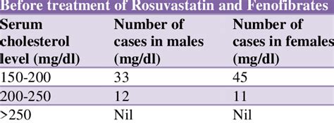 Serum total cholesterol level. | Download Scientific Diagram