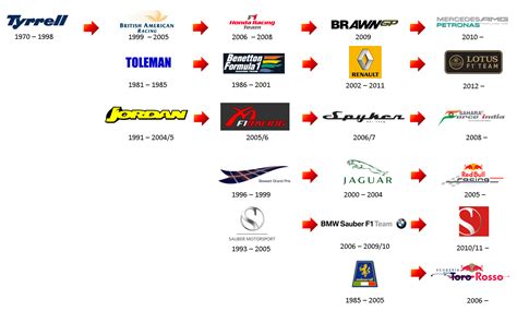 I made a diagram to show how current F1 teams have changed hands over ...