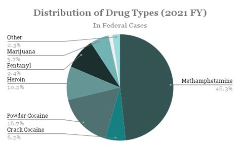 Drug Trafficking Statistics in the United States