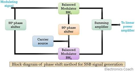 What is Single sideband (SSB) modulation? definition, generation, advanatages, disadvantages and ...