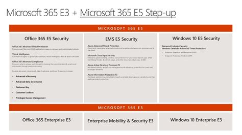 M365 e3 and identity and threat protection and compliance new skus