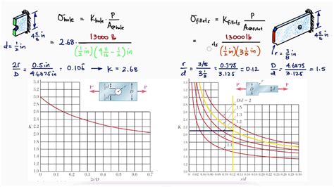 Stress Concentrations Factors for Axial Loading in 2 Minutes! - YouTube