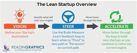 Book Summary - The Lean Startup: How Today’s Entrepreneurs use Continuous Innovation to Create ...