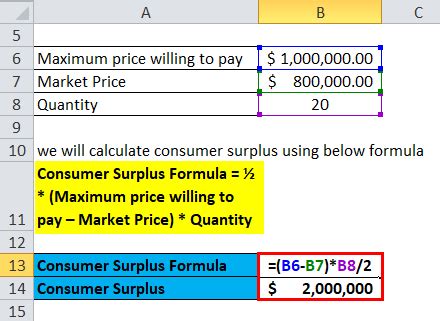 Consumer Surplus Formula | Calculator (Excel template)