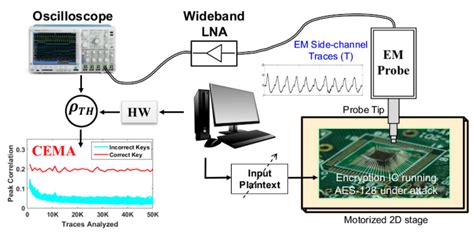 EM Side-Channel Attacks on Cryptography - Technical Articles