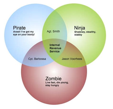 Types of Venn Diagrams & Free Venn Diagram Templates| Gliffy