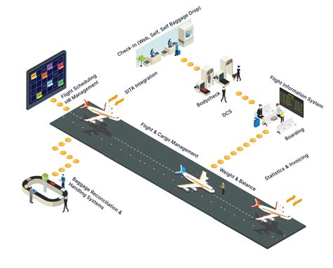 NAIS - Niko Airport Information System