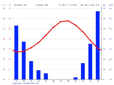 Cyprus climate: Average Temperature, weather by month, Cyprus weather averages - Climate-Data.org