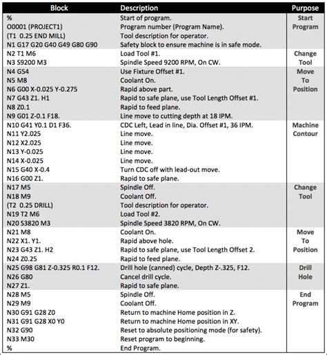 G-Code for CNC and FDM 3D Printing Programming - FacFox Docs