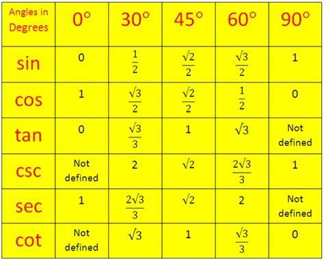 Tabel sudut istimewa sin cos tan cot sec cosec sampai 360