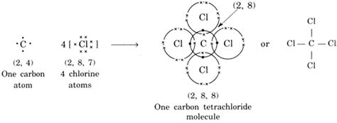 Covalent Bond Chlorine