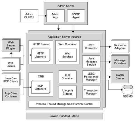 Server Architecture Overview