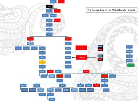 Pin by Animesh Purohit on maha | Family tree diagram, Tree diagram, Family tree