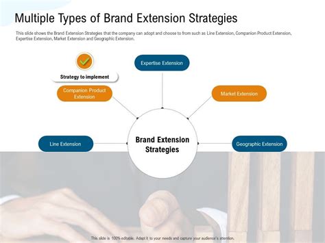 Multiple Types Of Brand Extension Strategies Geographic Ppt Powerpoint Presentation Rules ...