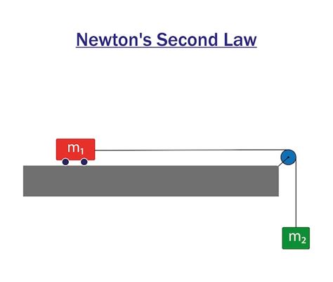 Premium Vector | Newton's Second Law experiment. Acceleration of a ...