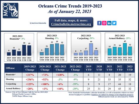 Orleans Crime Trends as of January 22, 2023 – Metrocrime Weekly Crime Bulletin