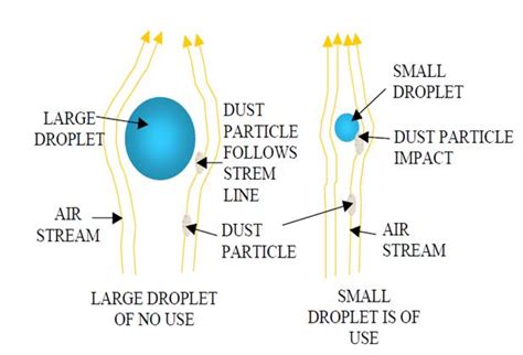 Dust suppression Systems - INTEG GROUP