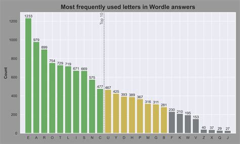 Wordle: List of most-used letters, according to Reddit